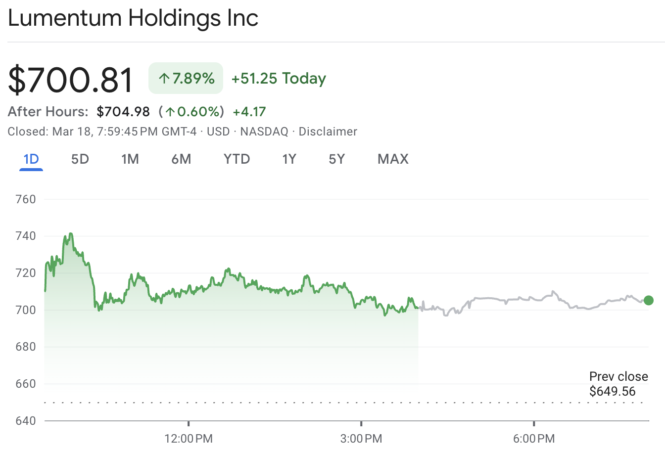 LITE Stock Performance
