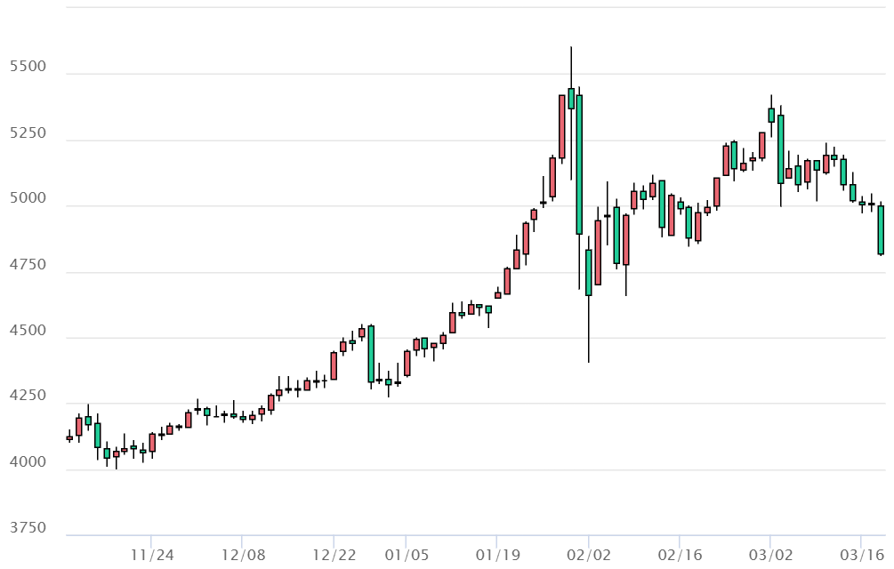 近九十天黄金价格走势