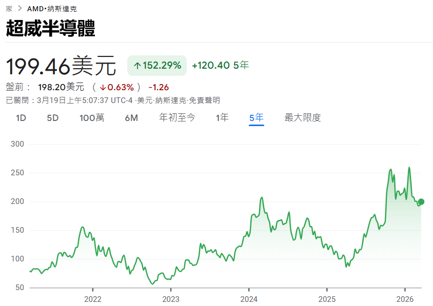 美股AMD股價歷史走勢