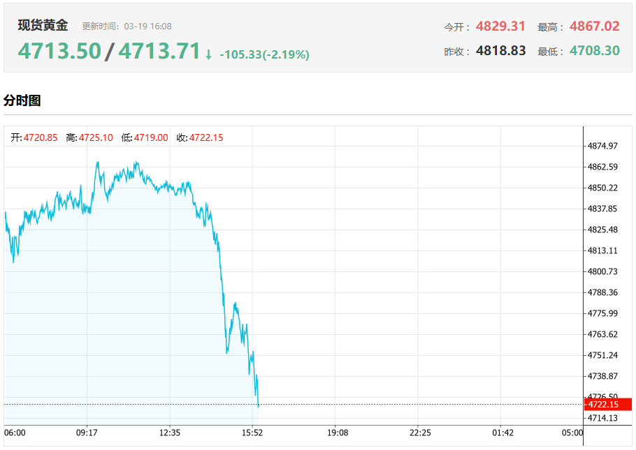 现货黄金今日行情（3.19）