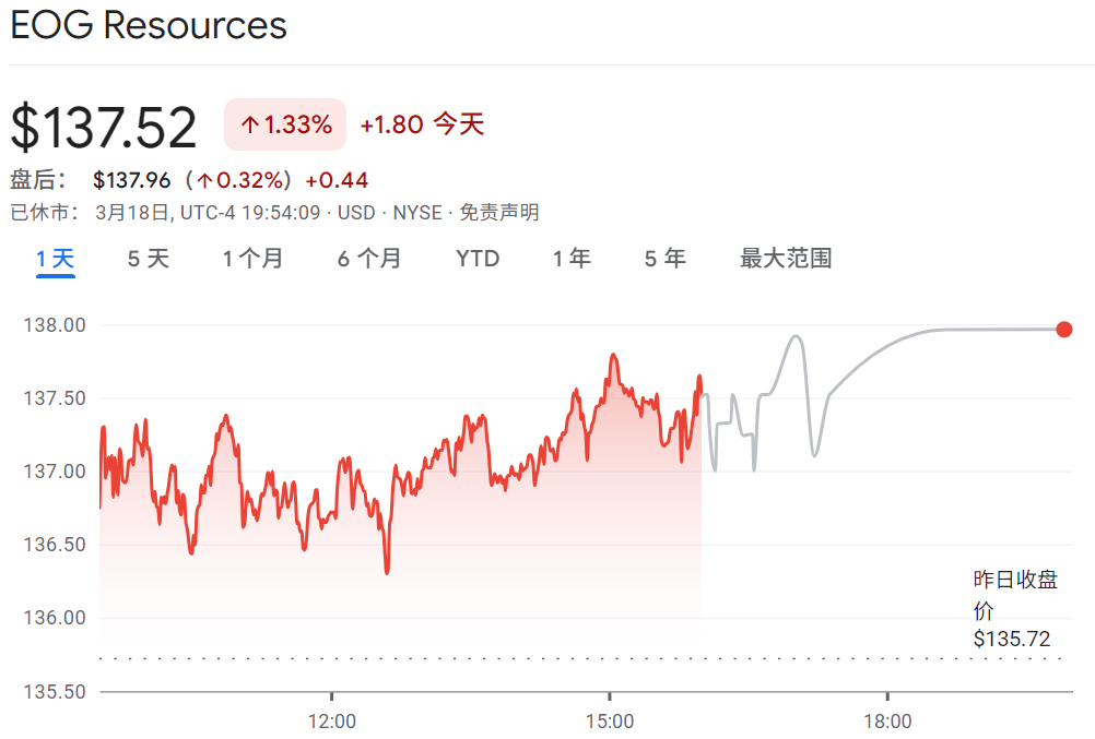 EOG能源股票价格