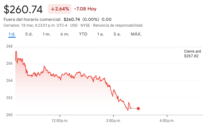 Gráfico de las acciones de Illinois Tool Works