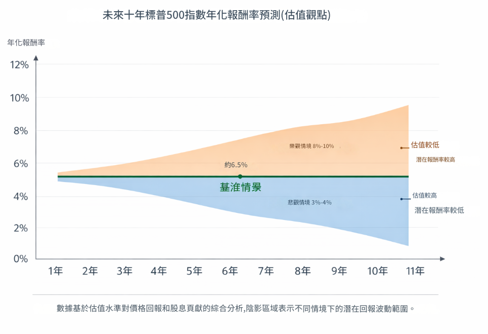 標普500指數年化報酬率 標普500指數年化報酬率