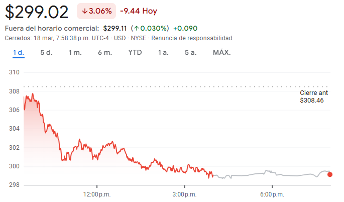 Gráfico de las acciones de Visa