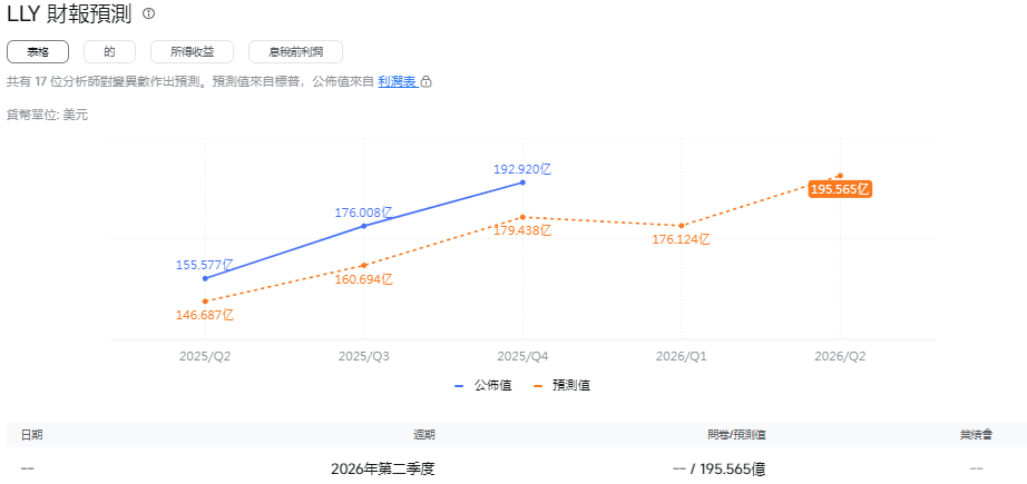 禮來美股財報預測