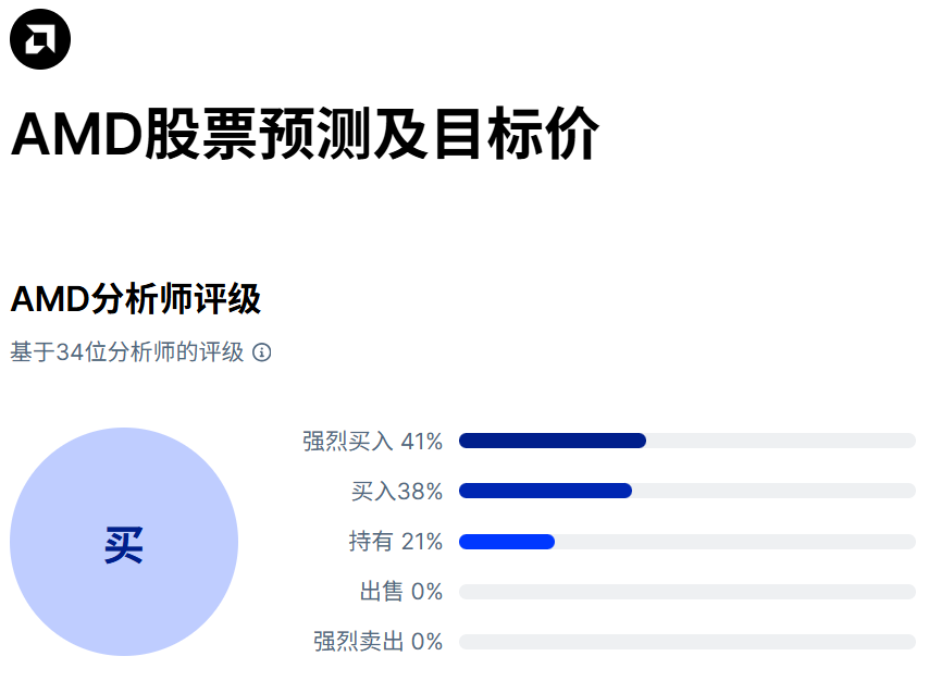 美股AMD市场评级