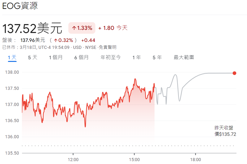 EOG能源股票價格