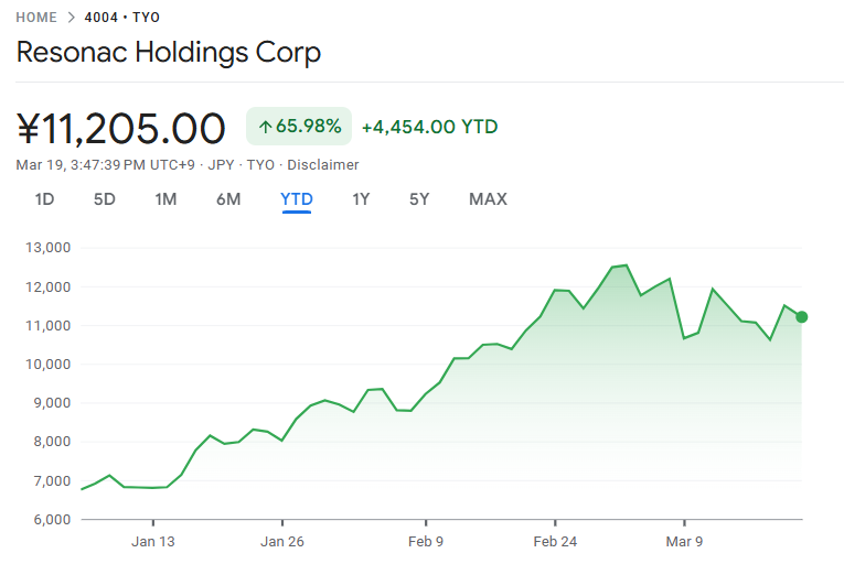 レゾナックの年初来株価