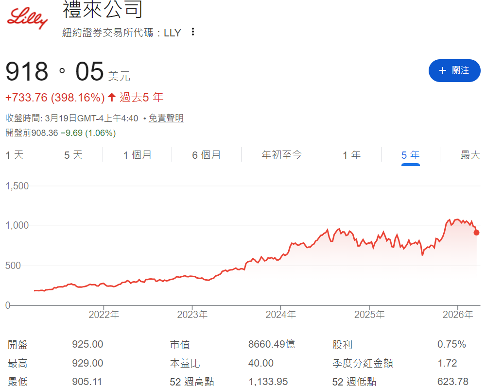 禮來美股近五年股價