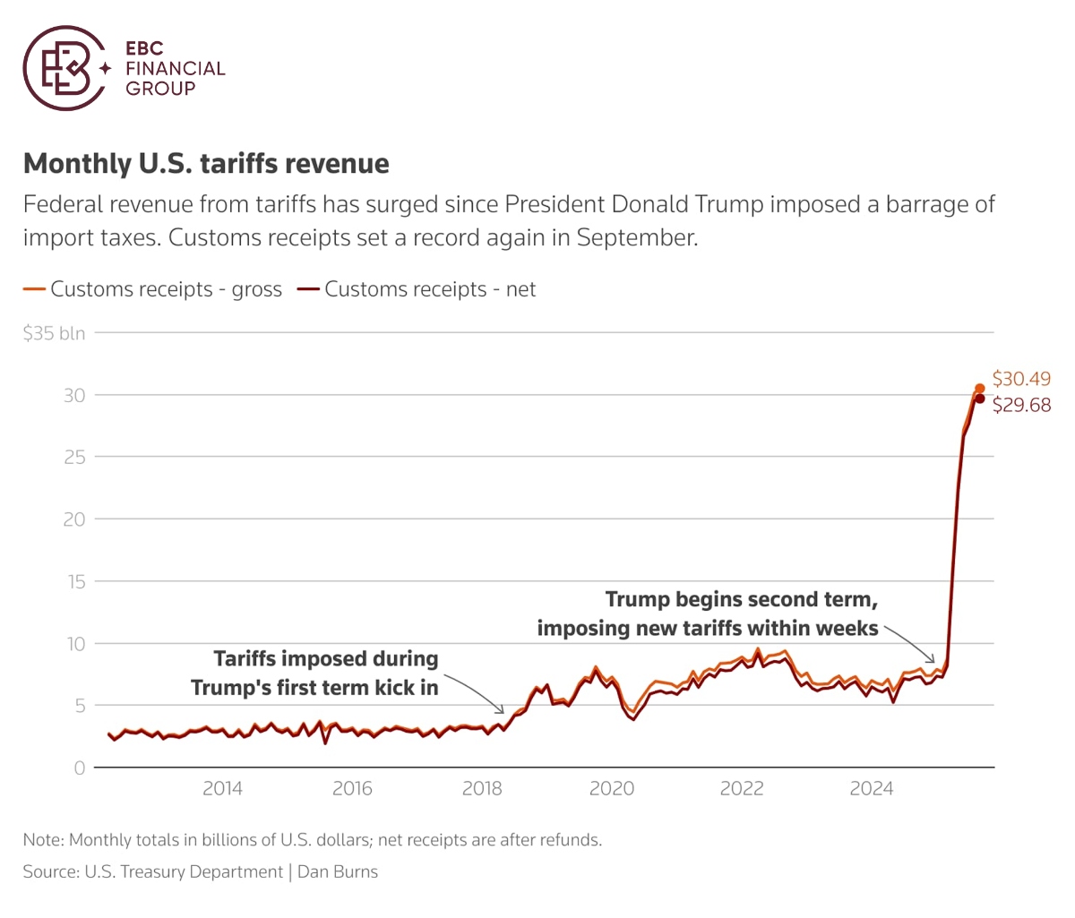 美国每月关税收入