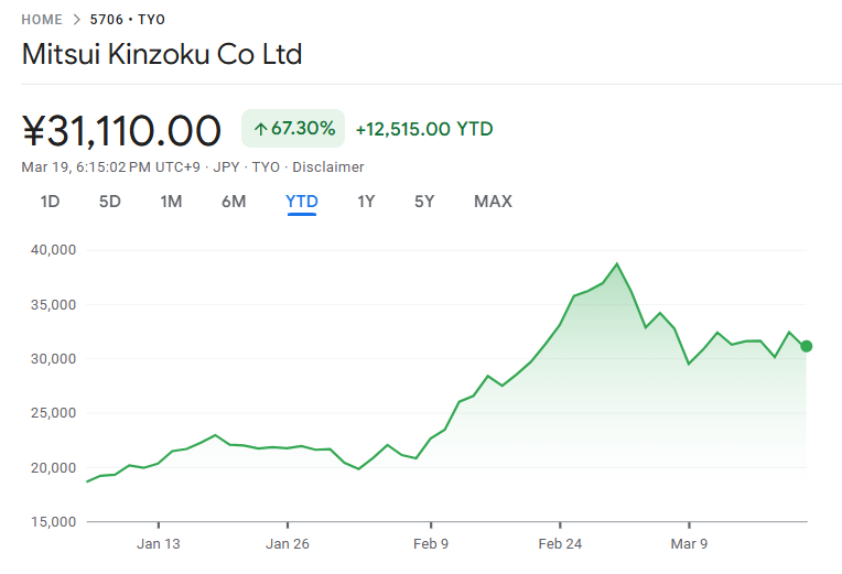 2026年以降の三井金属株価.png 2026年以降の三井金属株価.png