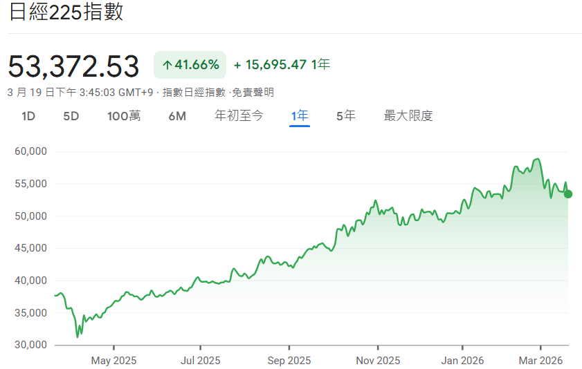 日經225指數近一年走勢