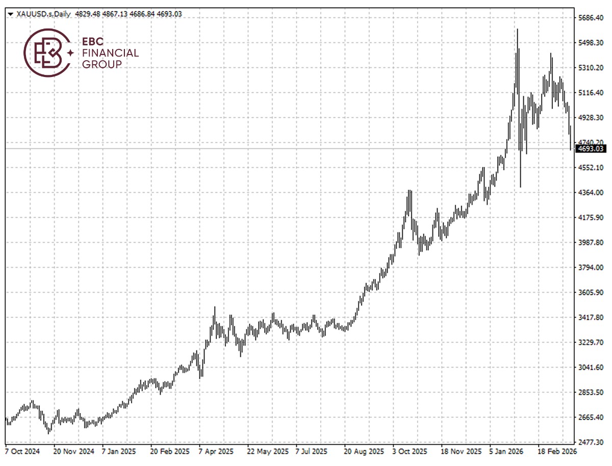 黄金价格走势图