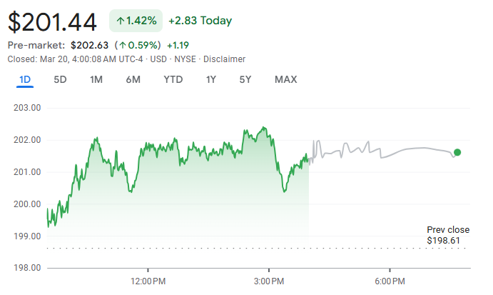 Цена акций Chevron