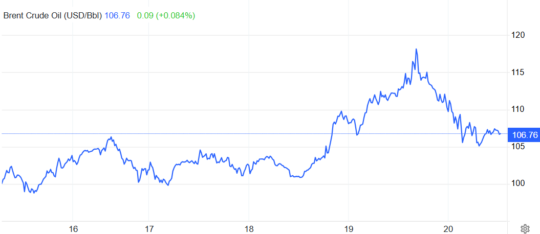 布兰特原油一周价格走势