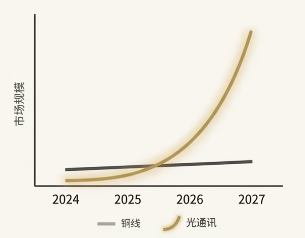 光通讯板块预期增长