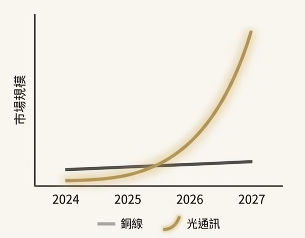 光通訊板塊預期成長