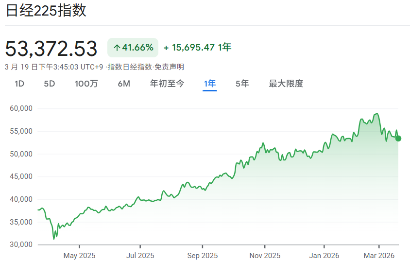 日经225指数近一年走势