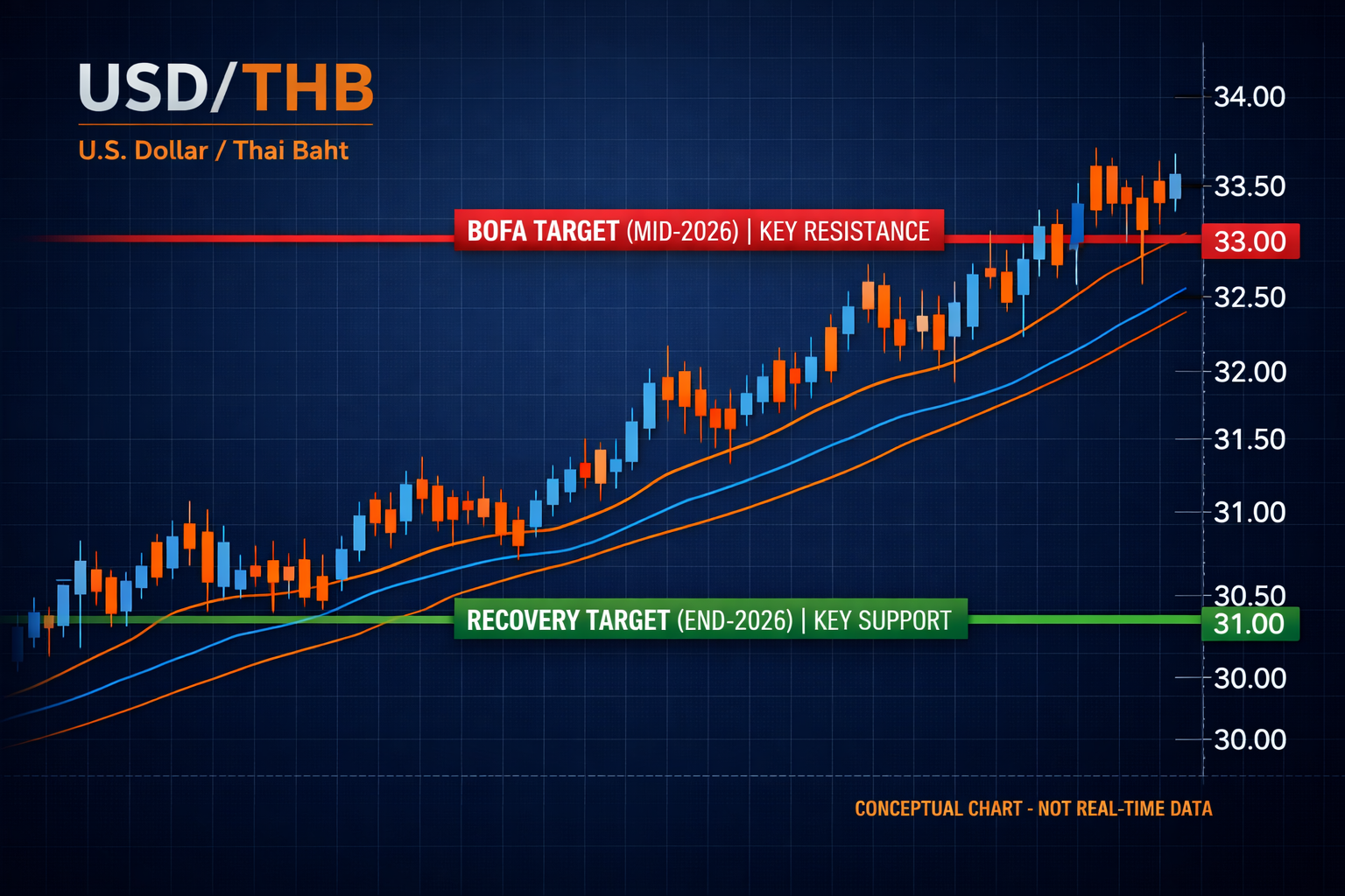 usd-thb-forecast-technical-chart-key-levels-2026.png