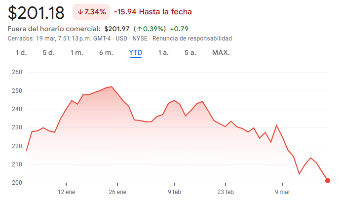 График акций Boeing