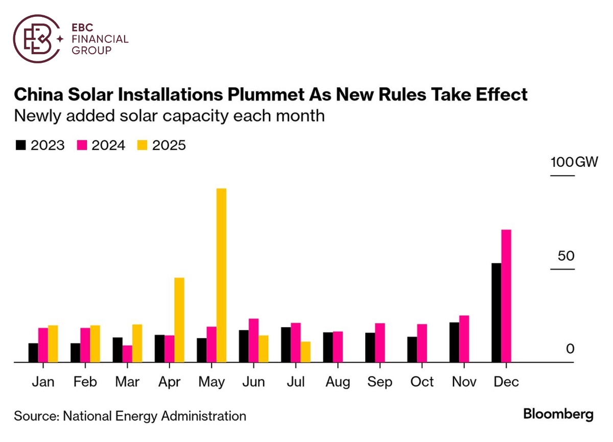 中国太阳能安装量急剧下降