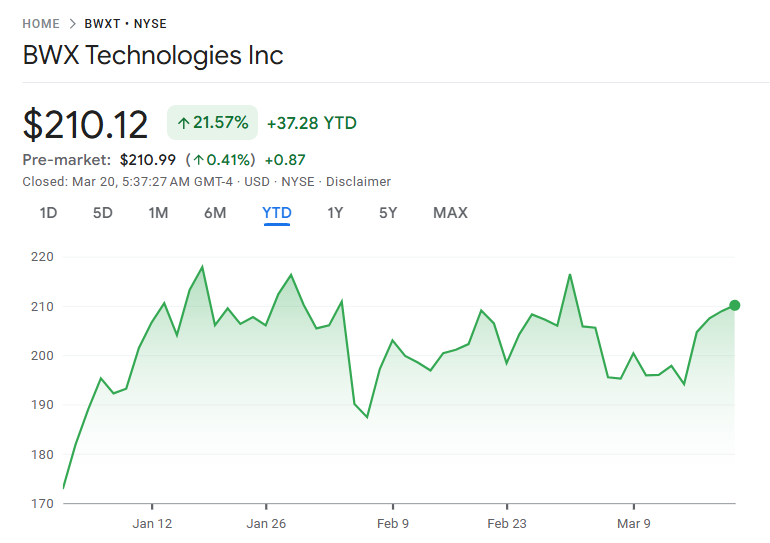 最近のBWX Technologies株価 最近のBWX Technologies株価
