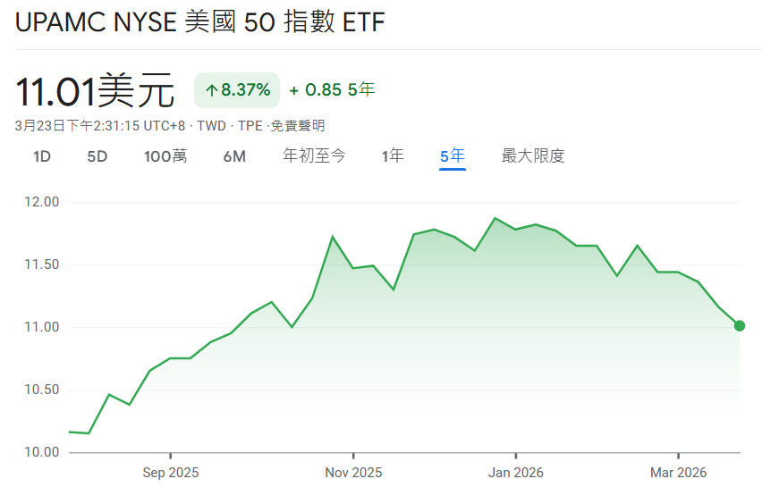 NYSE美國50指數ETF價格走勢