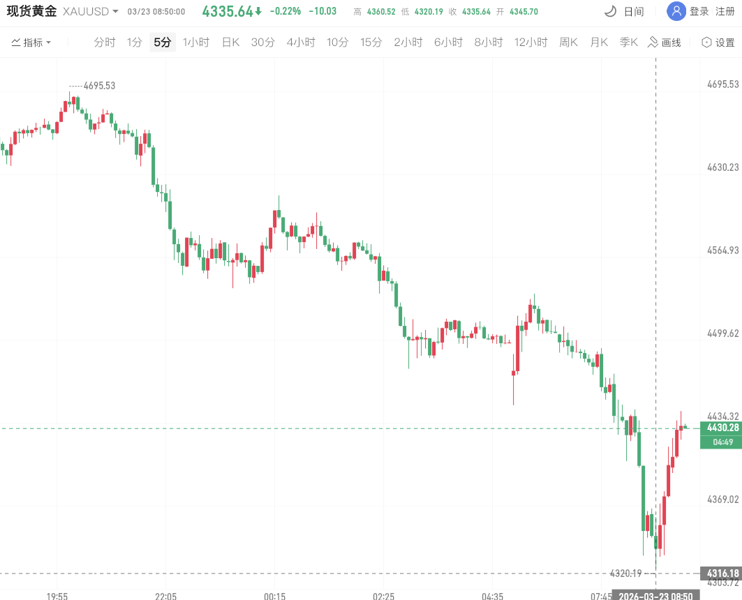 现货黄金价格日内跌2.86%，跌破4370美元