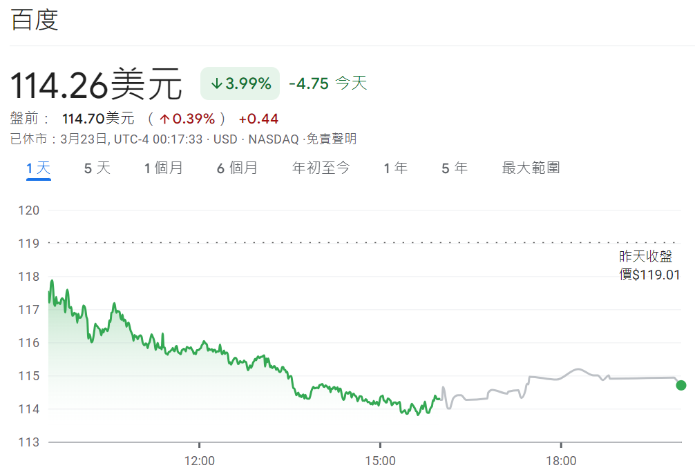 近期百度股票價格