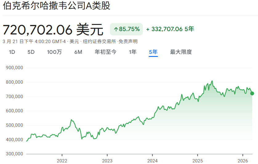 波克夏A类股价格走势 波克夏A类股价格走势