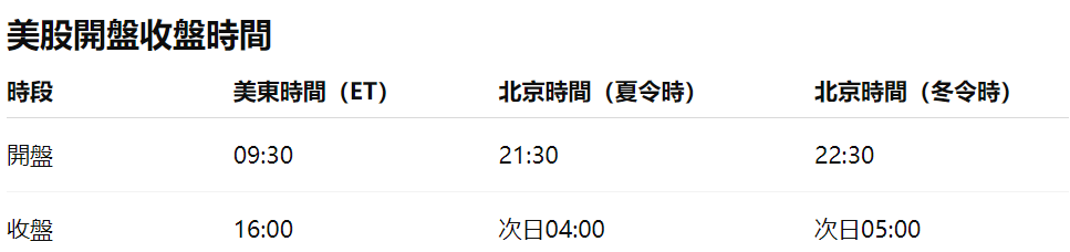 美股開盤與收盤時間