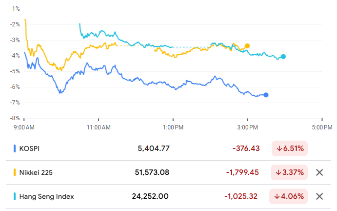 Сравнение графиков азиатских фондовых индексов