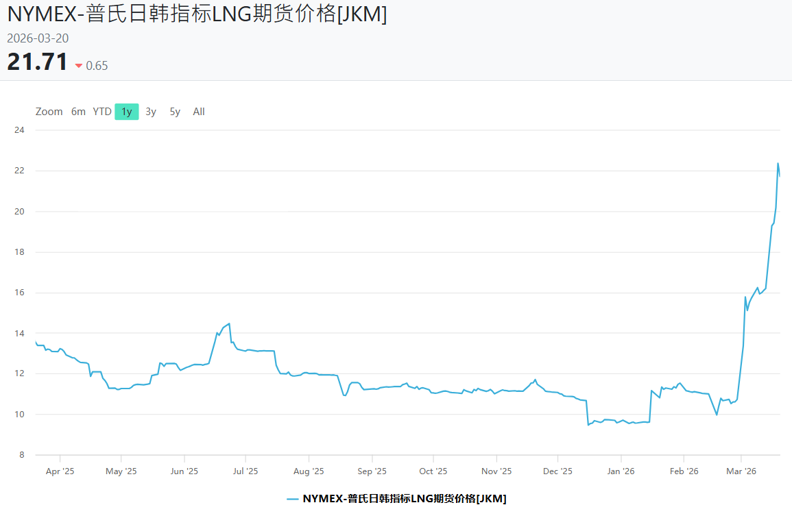 东北亚JKM价格走势 东北亚JKM价格走势