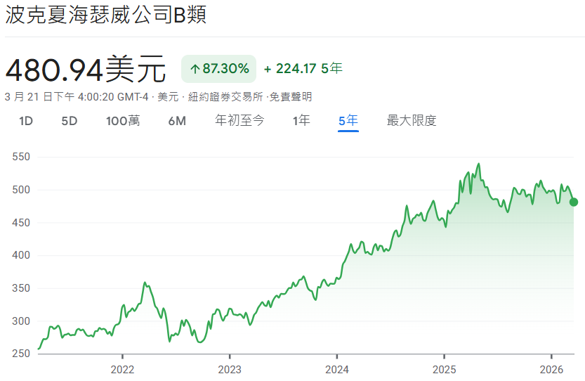 波克夏B類股股價走勢