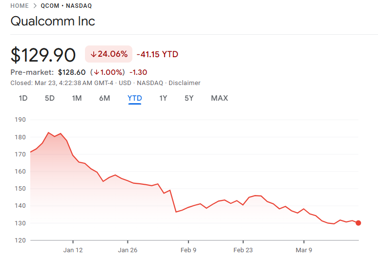 クアルコム株価