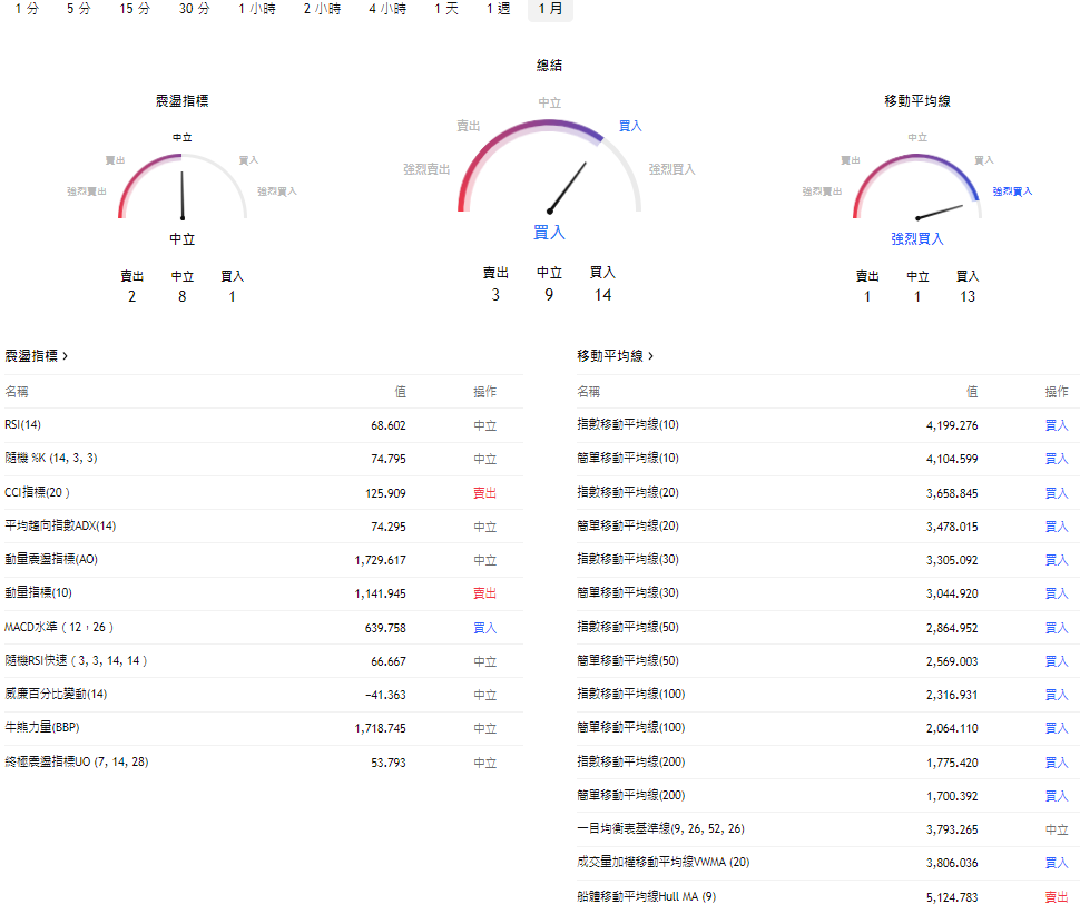 黃金價格技術分析