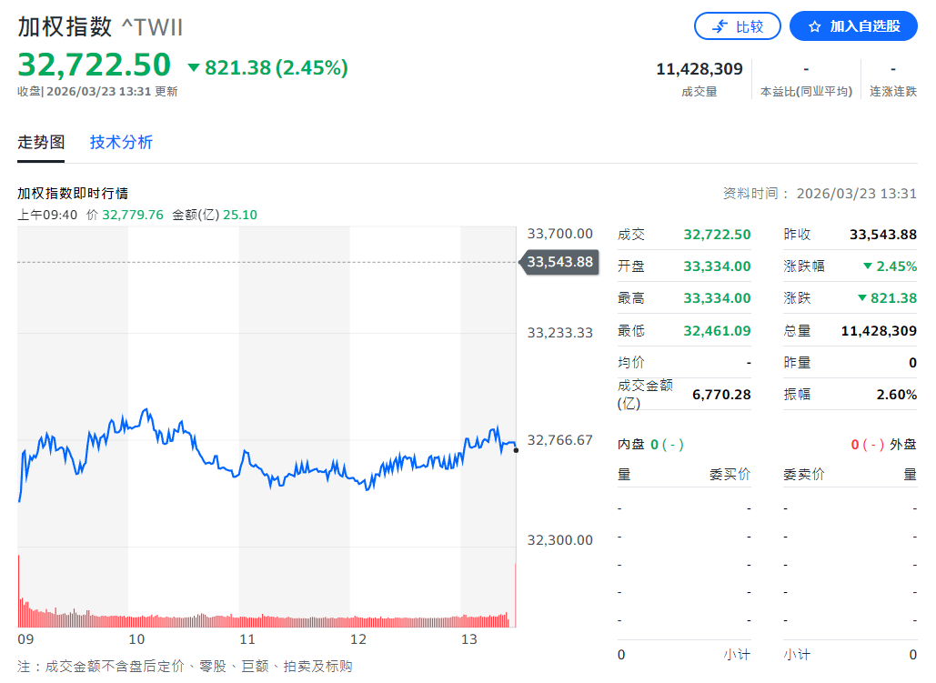 2026年3月23日台股加权指数走势图
