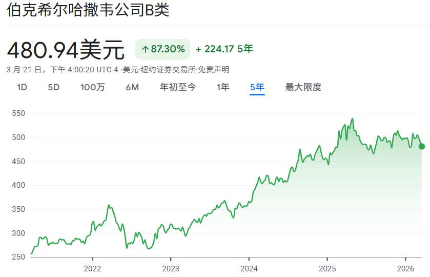 波克夏B类股价格走势 波克夏B类股价格走势