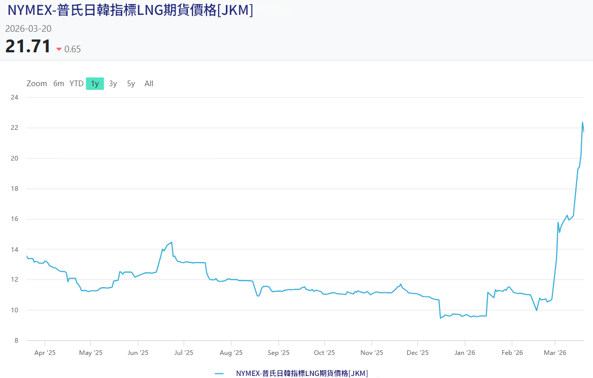 東北亞JKM價格走勢