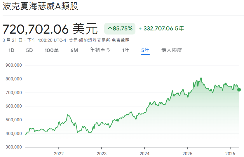 波克夏A類股股價走勢