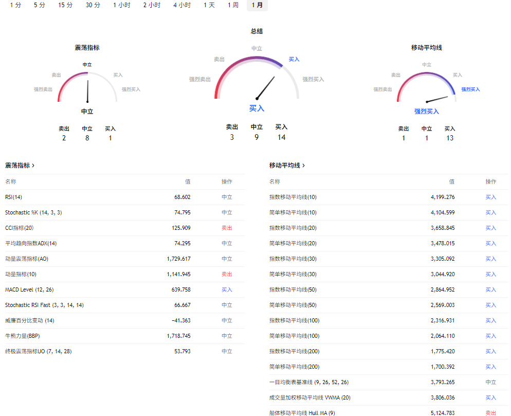 黄金价格技术分析