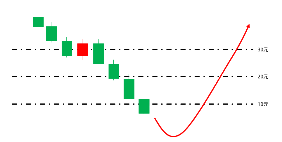馬丁格爾加倉規則 馬丁格爾加倉規則