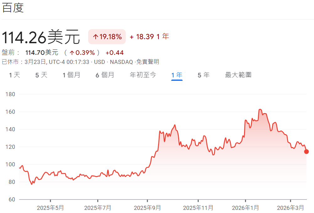 百度股票近一年價格走勢