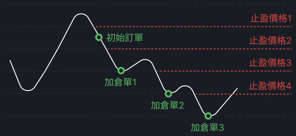 馬丁格爾策略 馬丁格爾策略