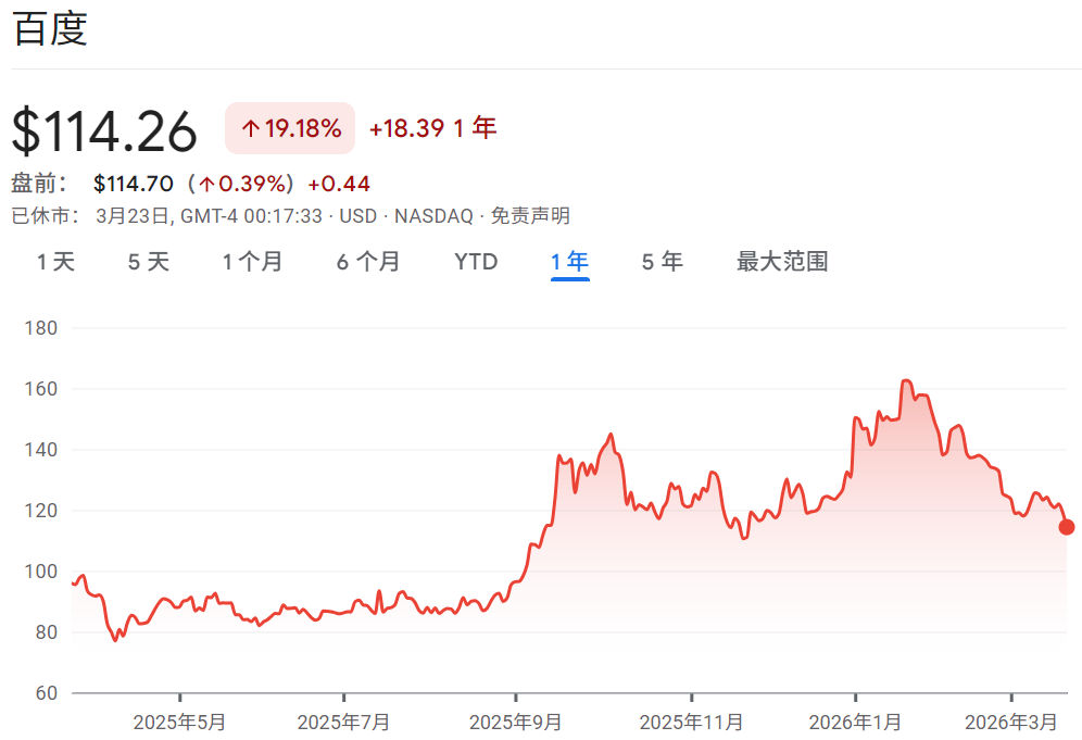 百度股票近一年价格走势