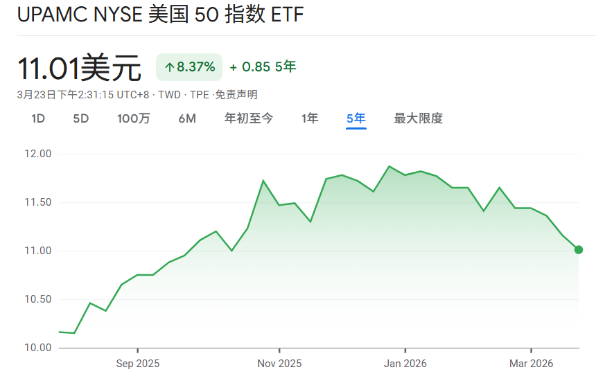 NYSE美国50指数ETF价格走势