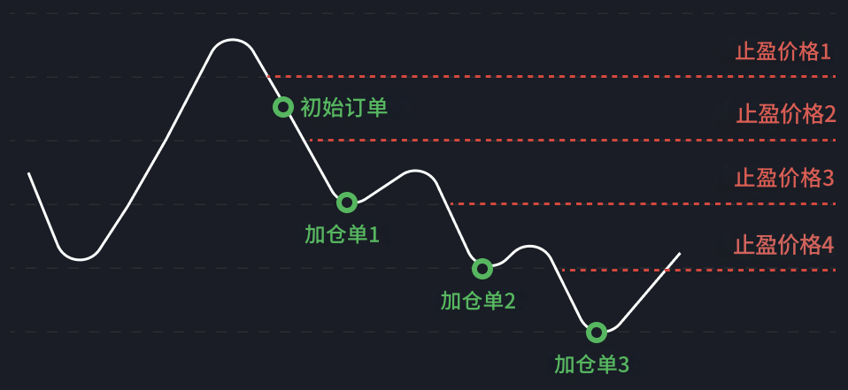 马丁格尔策略 马丁格尔策略
