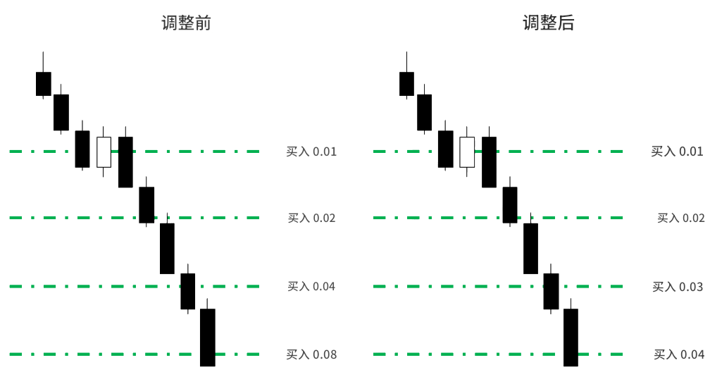 马丁格尔倍数调整 马丁格尔倍数调整
