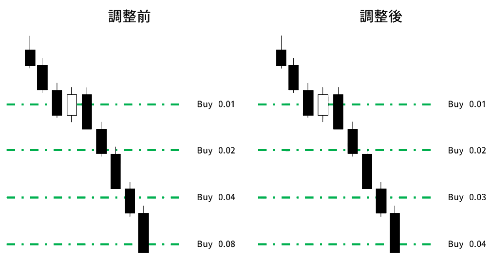 馬丁格爾倍數調整 馬丁格爾倍數調整