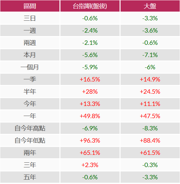 台指期夜盤行情表現